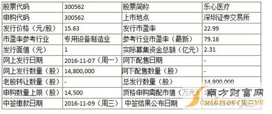 電子行業(yè)新股動(dòng)態(tài) 樂心醫(yī)療申購(gòu)啟動(dòng)，匯金科技中簽率創(chuàng)新低